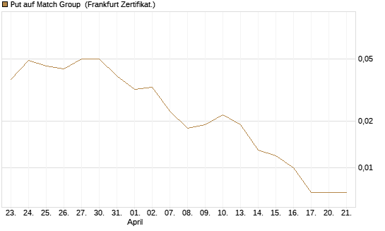 Put auf Match Group [Vontobel] Chart