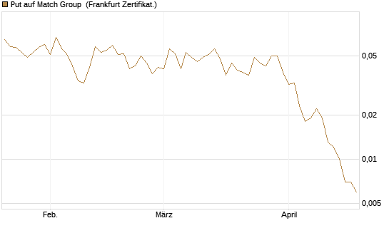 Put auf Match Group [Vontobel] Chart