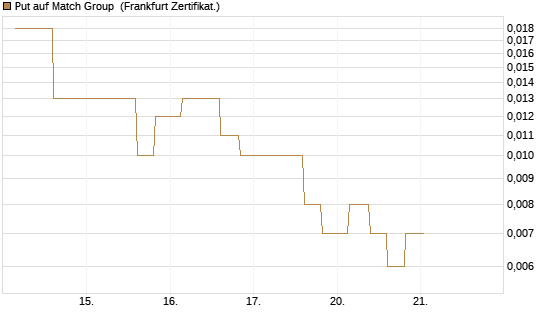 Put auf Match Group [Vontobel] Chart