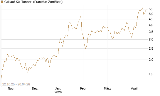 Call auf Kla-Tencor [Vontobel] Chart