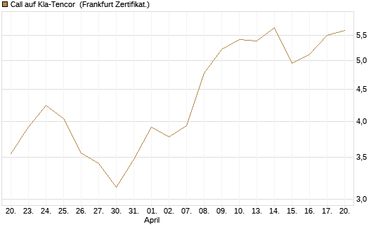 Call auf Kla-Tencor [Vontobel] Chart
