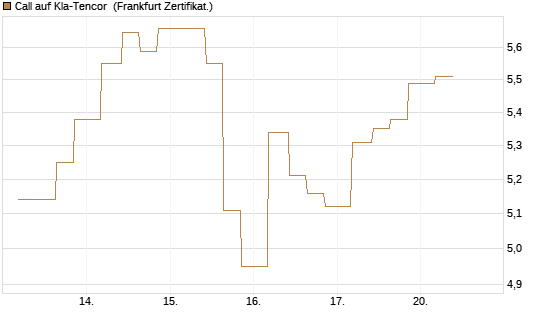 Call auf Kla-Tencor [Vontobel] Chart