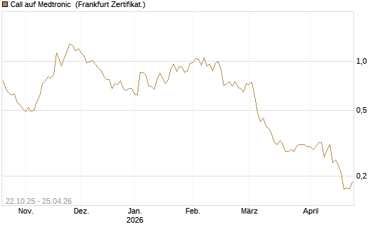 Call auf Medtronic [Vontobel] Chart