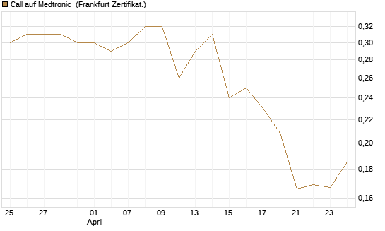 Call auf Medtronic [Vontobel] Chart