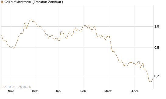 Call auf Medtronic [Vontobel] Chart