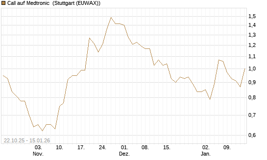 Call auf Medtronic [Vontobel] Chart