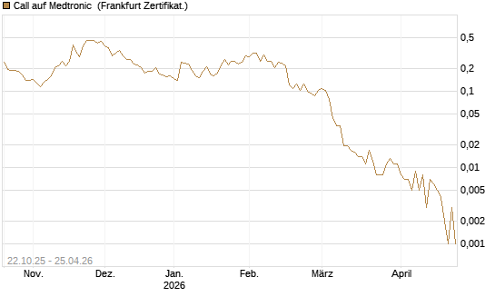 Call auf Medtronic [Vontobel] Chart