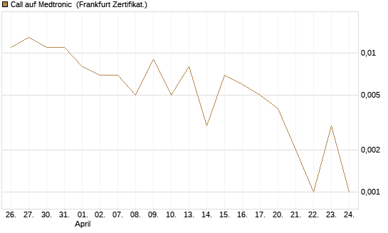 Call auf Medtronic [Vontobel] Chart