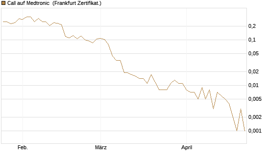 Call auf Medtronic [Vontobel] Chart