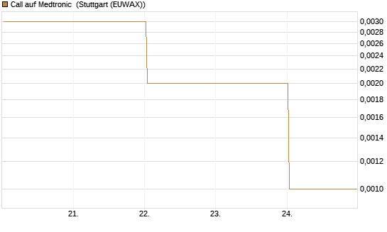 Call auf Medtronic [Vontobel] Chart