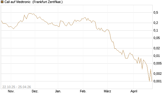 Call auf Medtronic [Vontobel] Chart