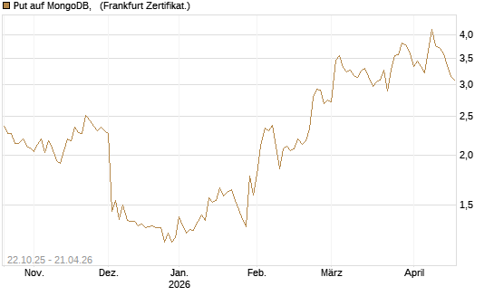 Put auf MongoDB,  [Vontobel] Chart