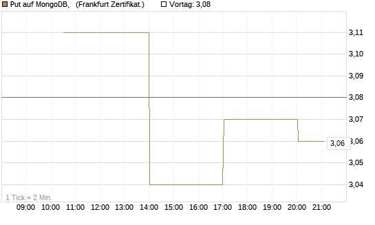 Put auf MongoDB,  [Vontobel] Chart