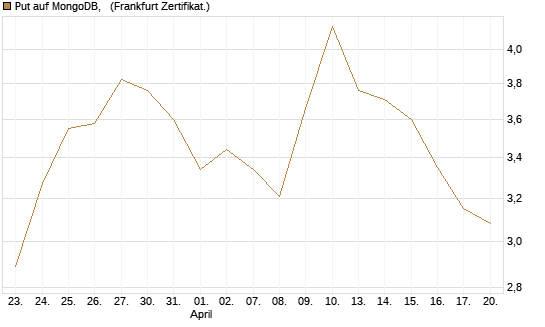 Put auf MongoDB,  [Vontobel] Chart