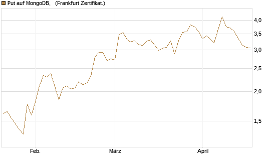 Put auf MongoDB,  [Vontobel] Chart