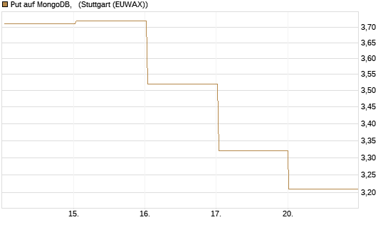 Put auf MongoDB,  [Vontobel] Chart