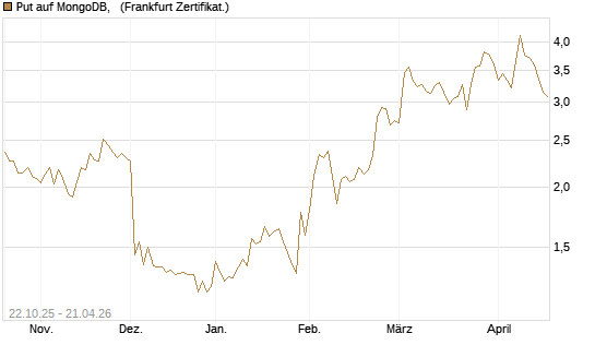 Put auf MongoDB,  [Vontobel] Chart