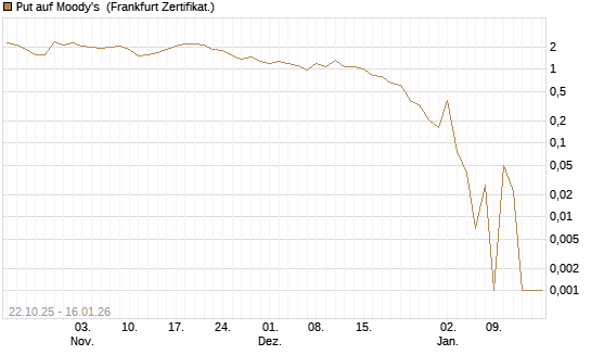Put auf Moody's [Vontobel] Chart