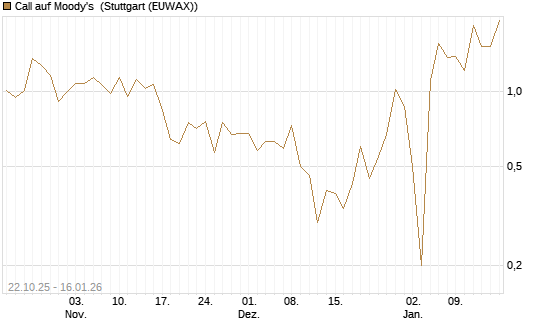Call auf Moody's [Vontobel] Chart