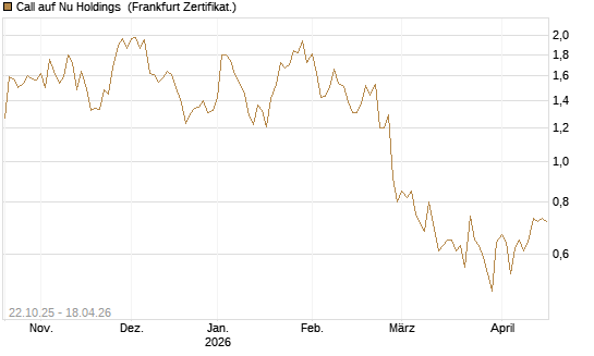 Call auf Nu Holdings [Vontobel] Chart