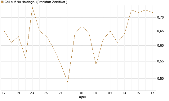 Call auf Nu Holdings [Vontobel] Chart