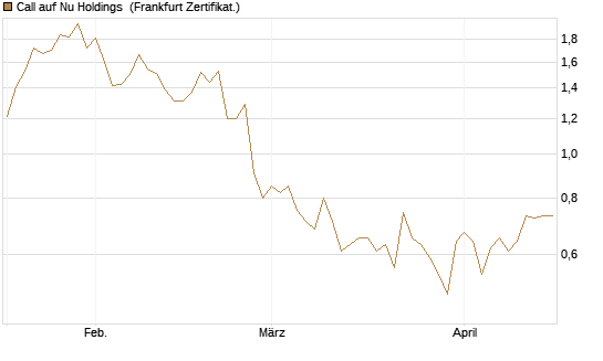 Call auf Nu Holdings [Vontobel] Chart