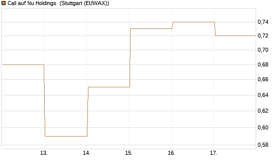 Call auf Nu Holdings [Vontobel] Chart
