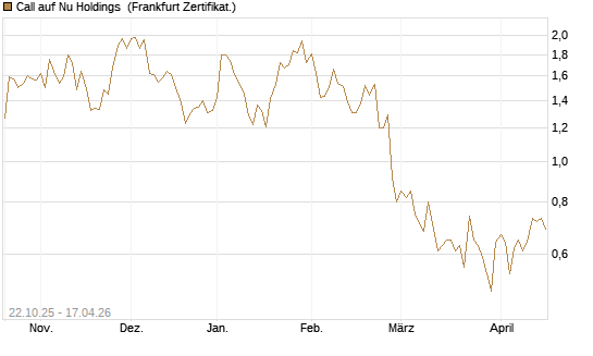 Call auf Nu Holdings [Vontobel] Chart