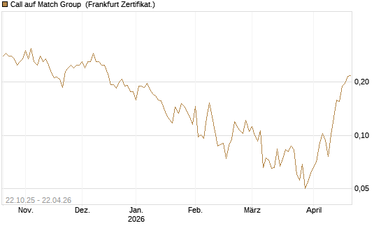 Call auf Match Group [Vontobel] Chart