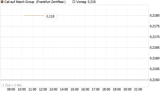 Call auf Match Group [Vontobel] Chart