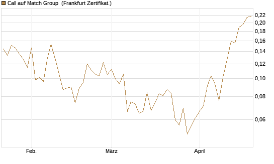 Call auf Match Group [Vontobel] Chart