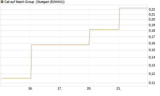 Call auf Match Group [Vontobel] Chart