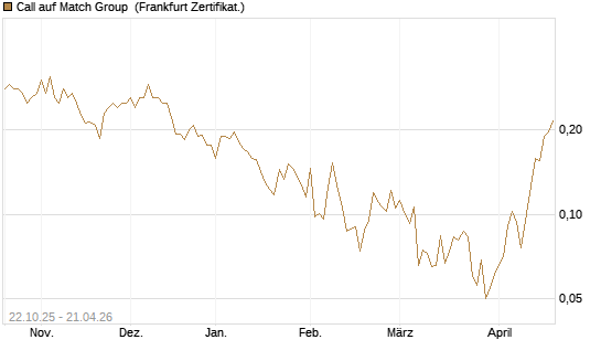 Call auf Match Group [Vontobel] Chart