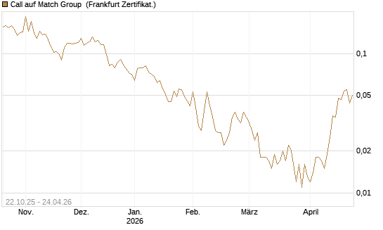 Call auf Match Group [Vontobel] Chart