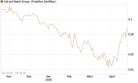 Call auf Match Group [Vontobel] Chart