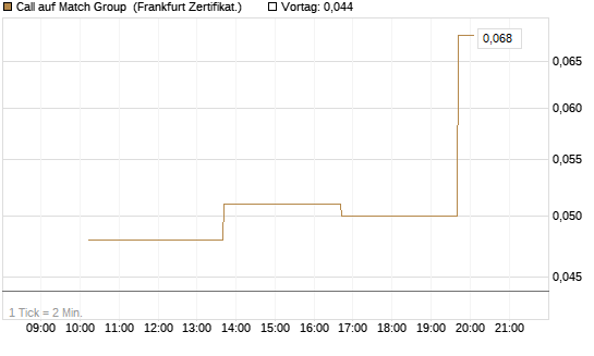 Call auf Match Group [Vontobel] Chart