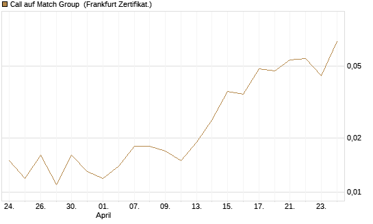 Call auf Match Group [Vontobel] Chart