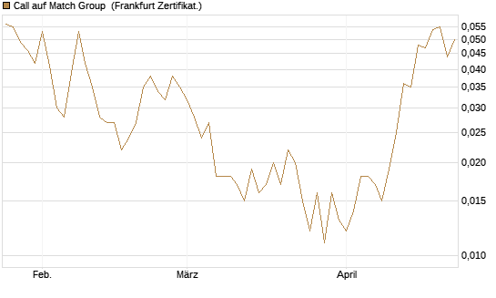 Call auf Match Group [Vontobel] Chart