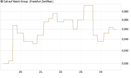 Call auf Match Group [Vontobel] Chart