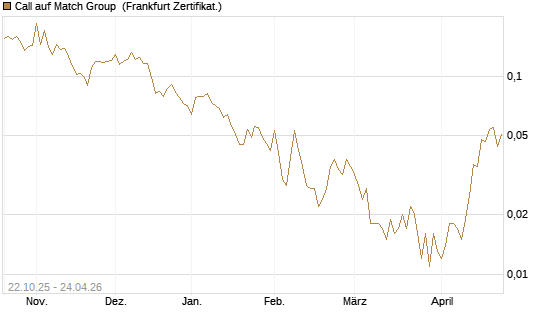 Call auf Match Group [Vontobel] Chart