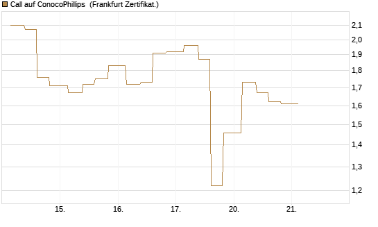 Call auf ConocoPhillips [Vontobel] Chart