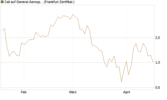 Call auf General Aerospace Co [Vontobel] Chart