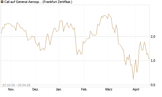 Call auf General Aerospace Co [Vontobel] Chart