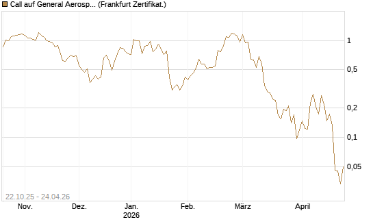 Call auf General Aerospace Co [Vontobel] Chart