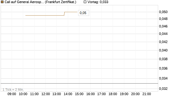 Call auf General Aerospace Co [Vontobel] Chart