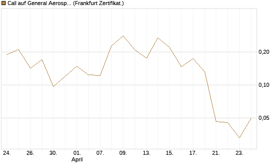 Call auf General Aerospace Co [Vontobel] Chart