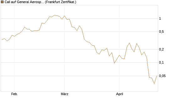 Call auf General Aerospace Co [Vontobel] Chart