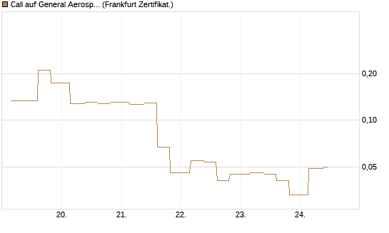 Call auf General Aerospace Co [Vontobel] Chart