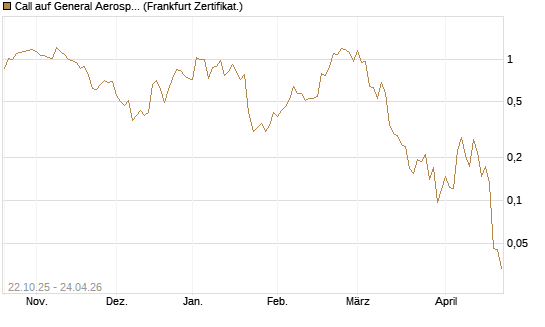Call auf General Aerospace Co [Vontobel] Chart