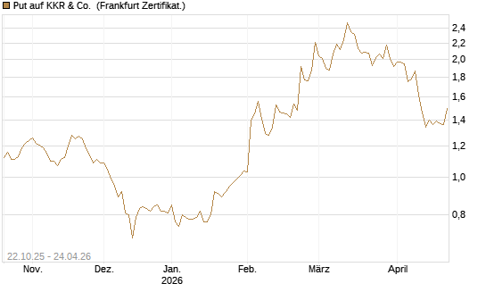 Put auf KKR & Co. [Vontobel] Chart